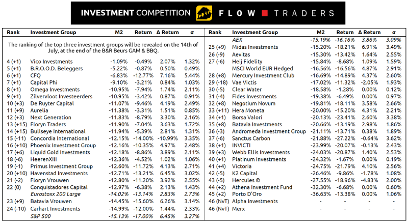 Blowing Gas | Flow Traders Investment Competition | Week 24 - B&R Beurs